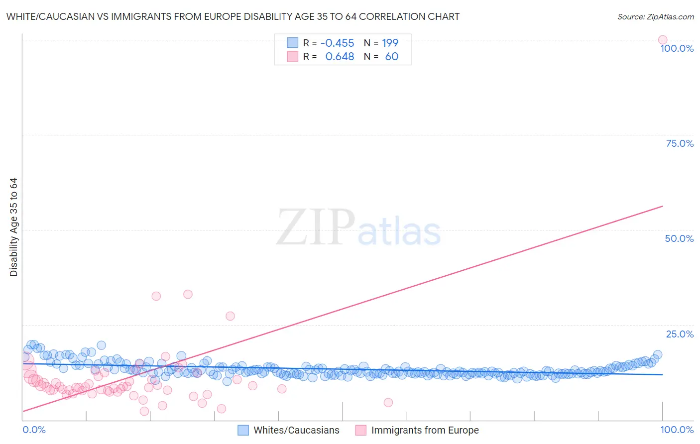 White/Caucasian vs Immigrants from Europe Disability Age 35 to 64