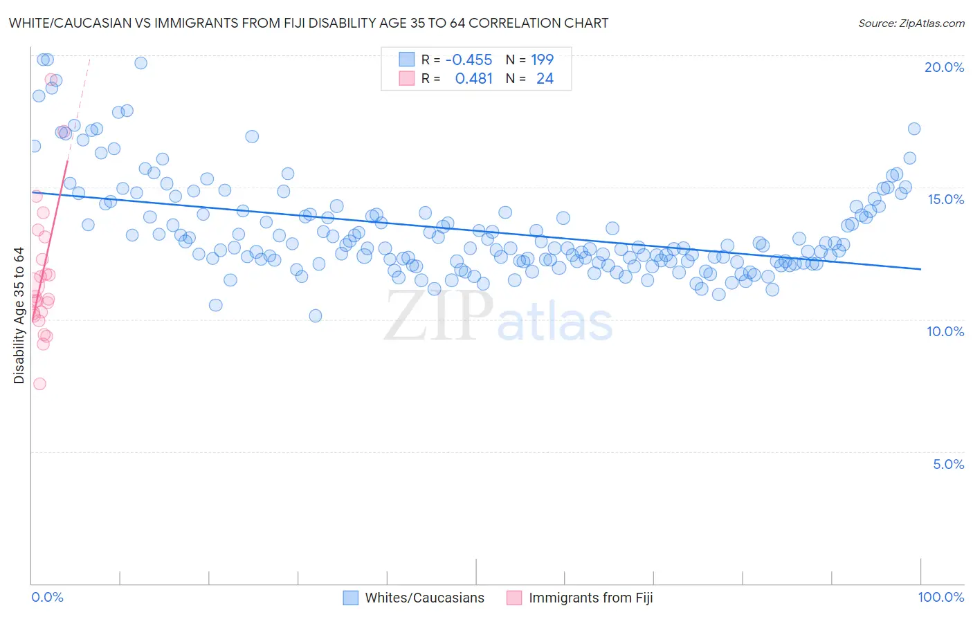White/Caucasian vs Immigrants from Fiji Disability Age 35 to 64