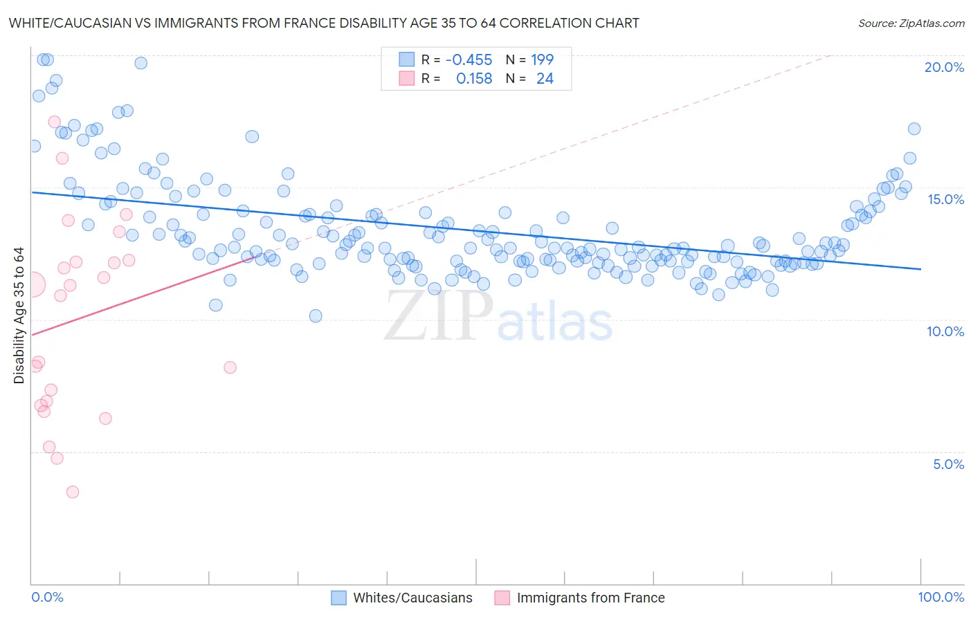 White/Caucasian vs Immigrants from France Disability Age 35 to 64