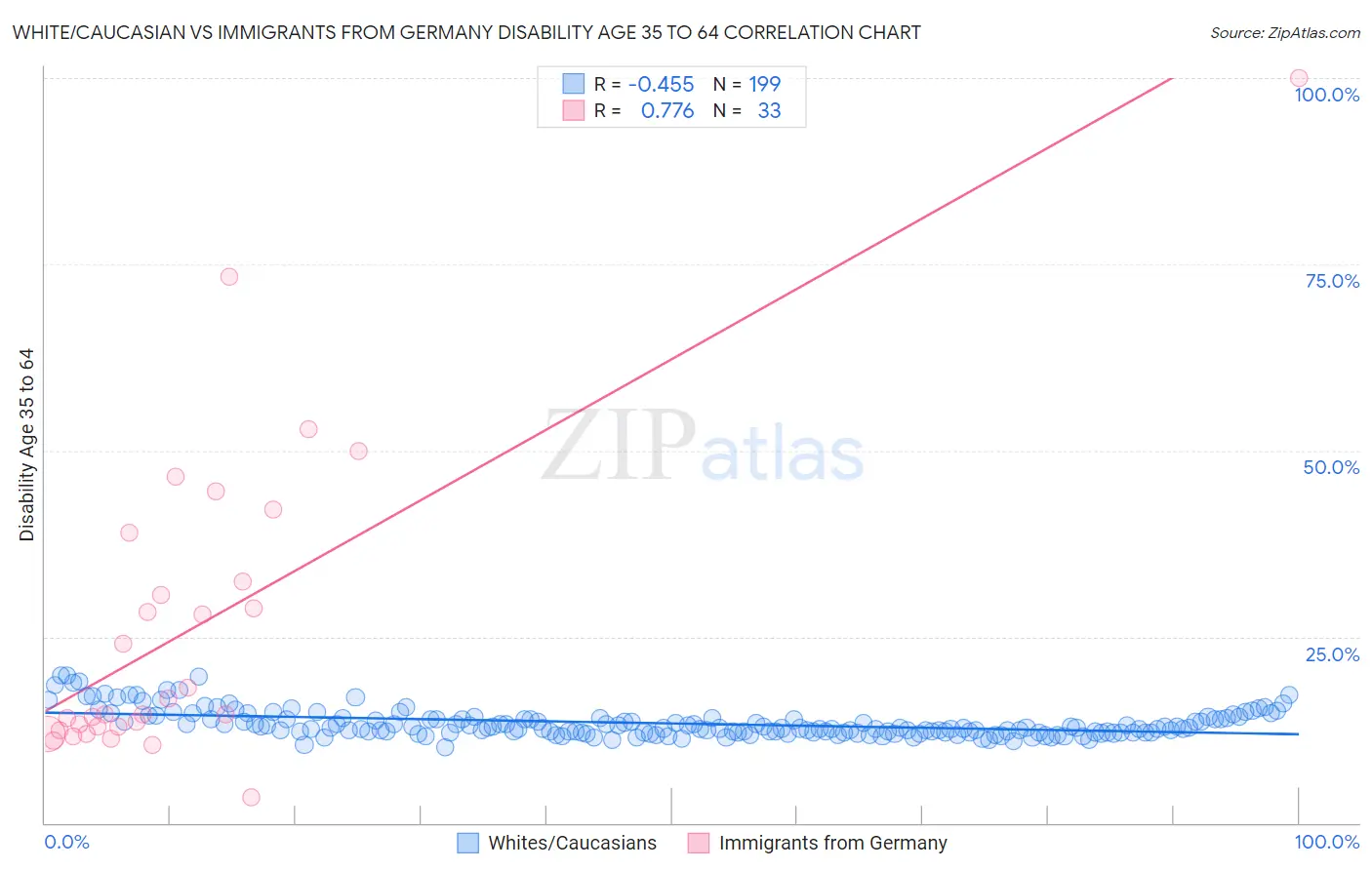 White/Caucasian vs Immigrants from Germany Disability Age 35 to 64
