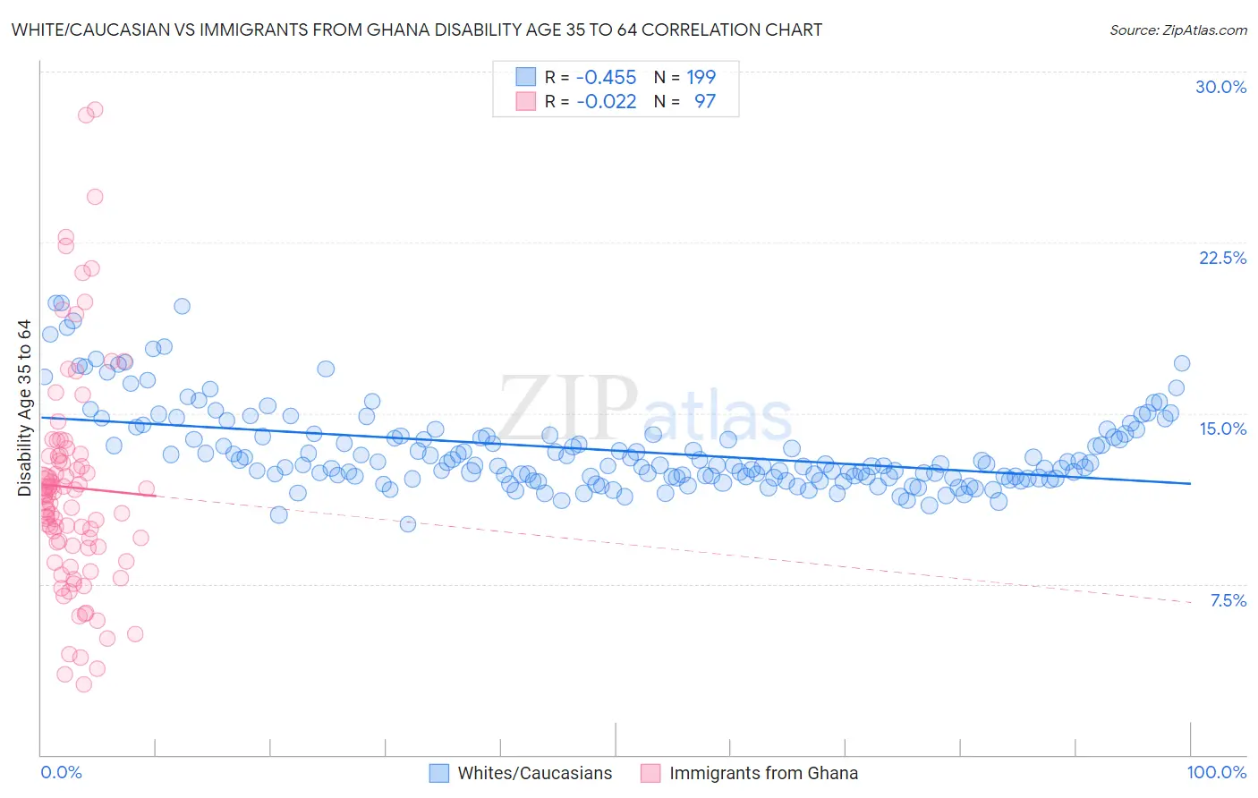 White/Caucasian vs Immigrants from Ghana Disability Age 35 to 64