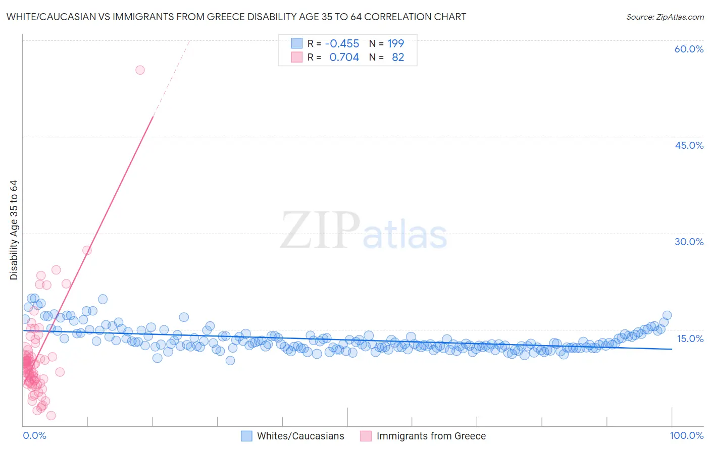 White/Caucasian vs Immigrants from Greece Disability Age 35 to 64