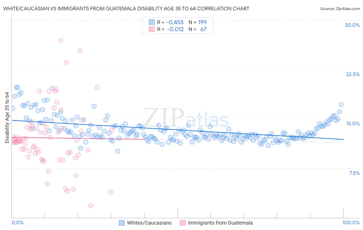 White/Caucasian vs Immigrants from Guatemala Disability Age 35 to 64
