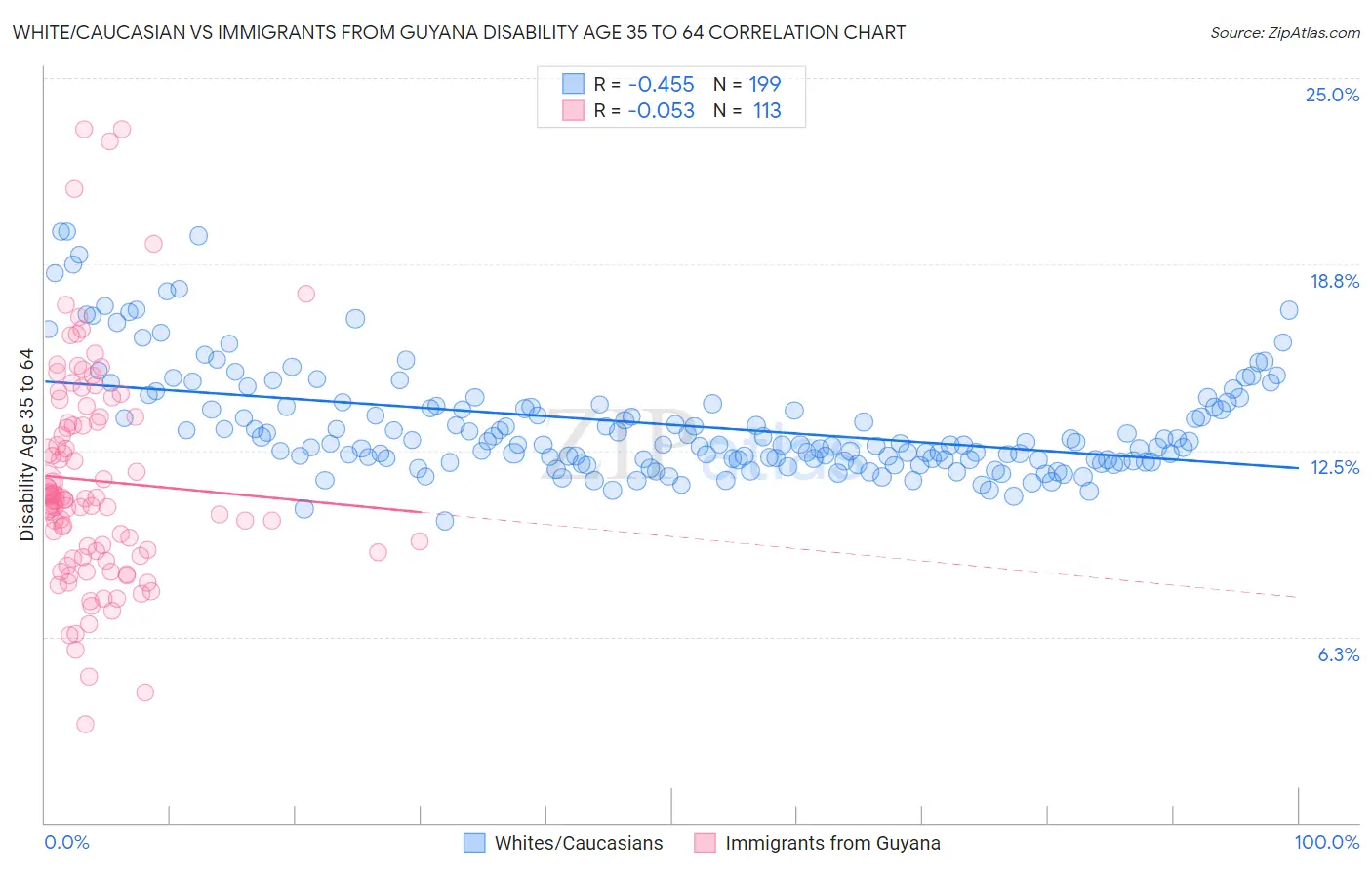 White/Caucasian vs Immigrants from Guyana Disability Age 35 to 64