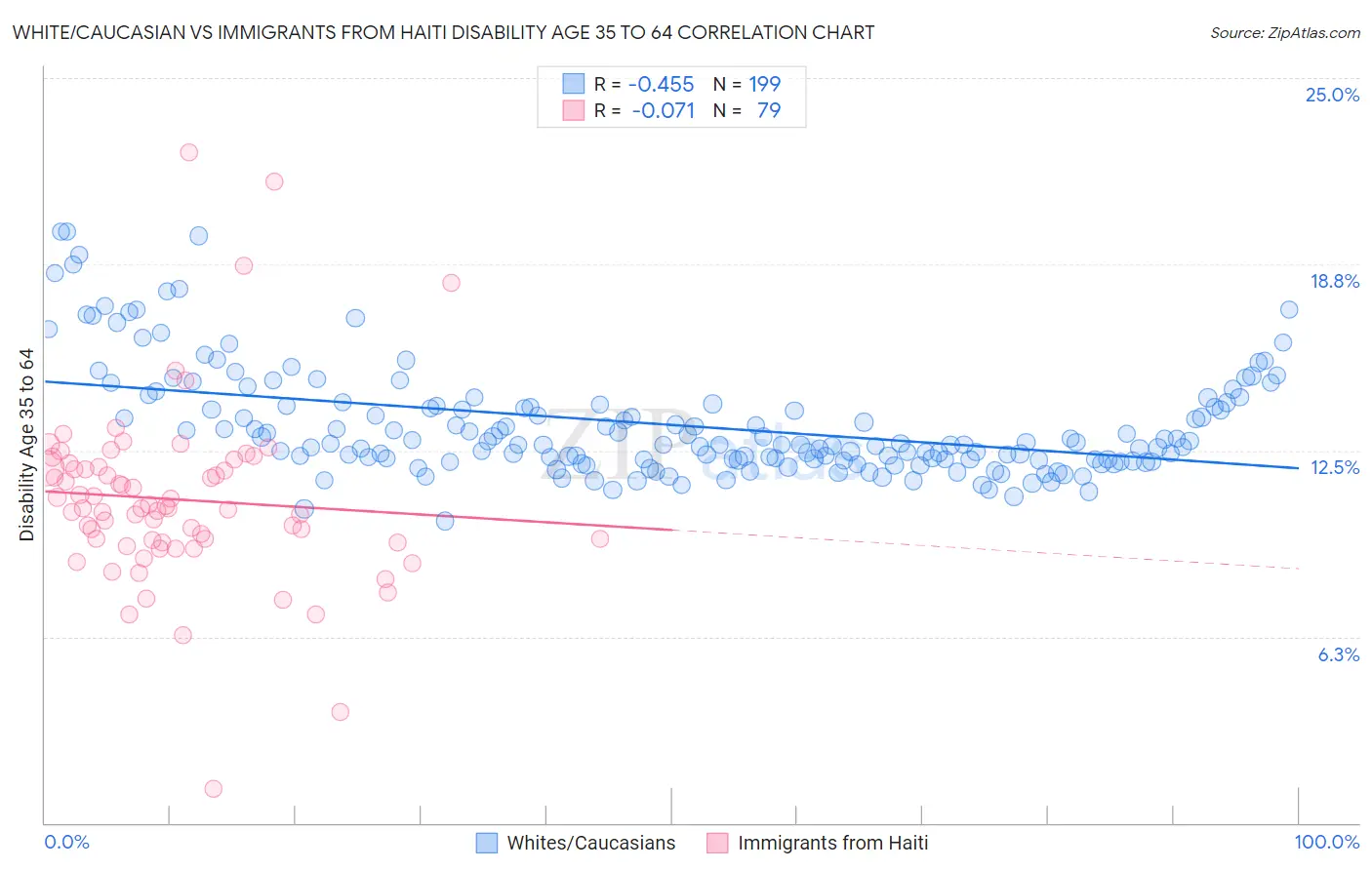 White/Caucasian vs Immigrants from Haiti Disability Age 35 to 64