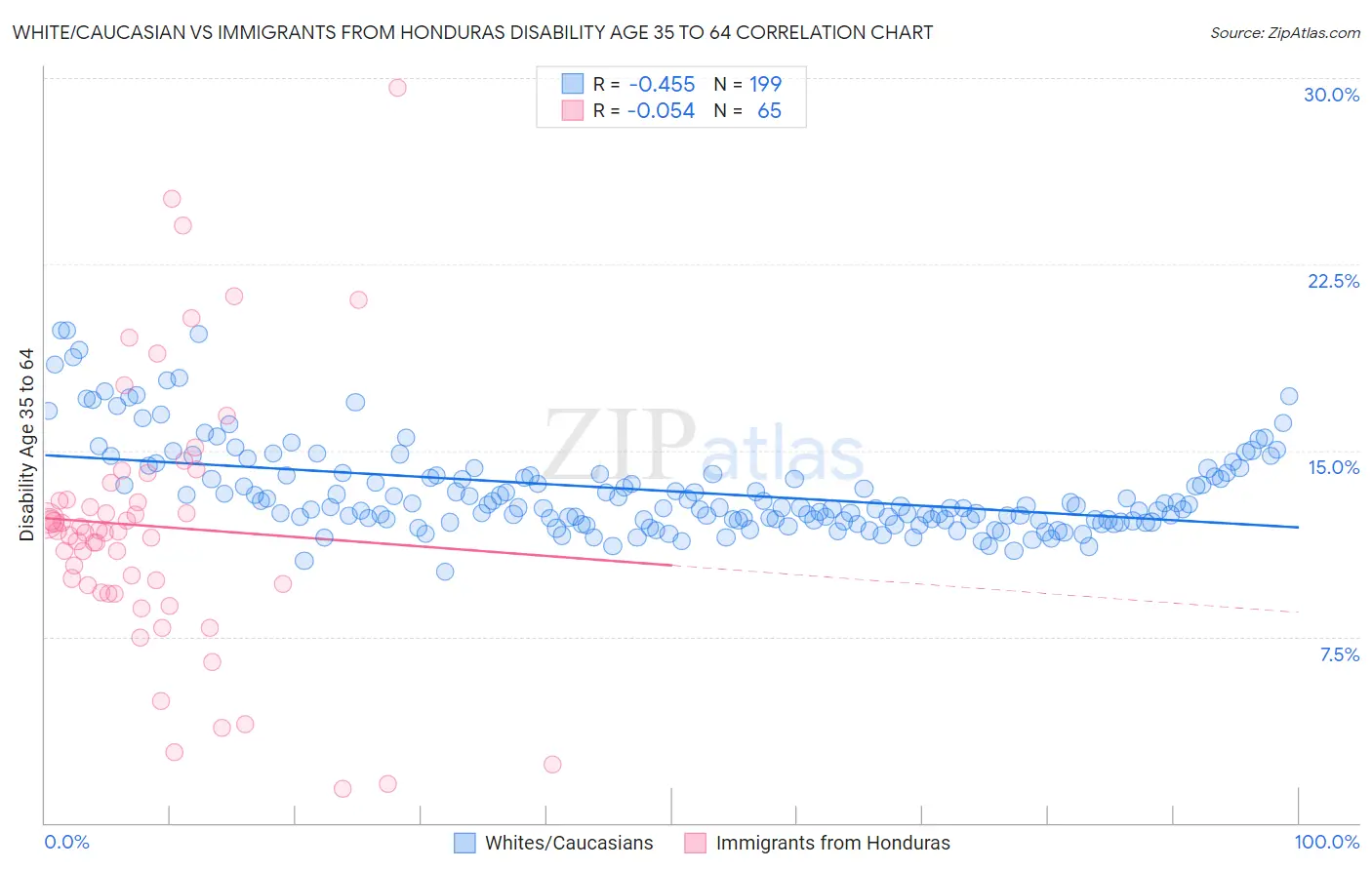 White/Caucasian vs Immigrants from Honduras Disability Age 35 to 64
