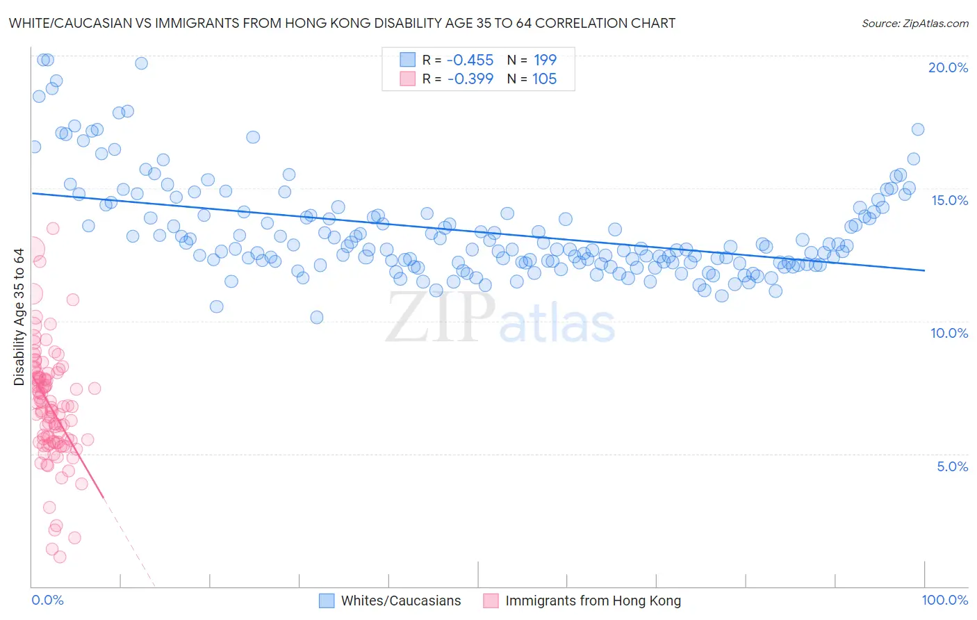 White/Caucasian vs Immigrants from Hong Kong Disability Age 35 to 64