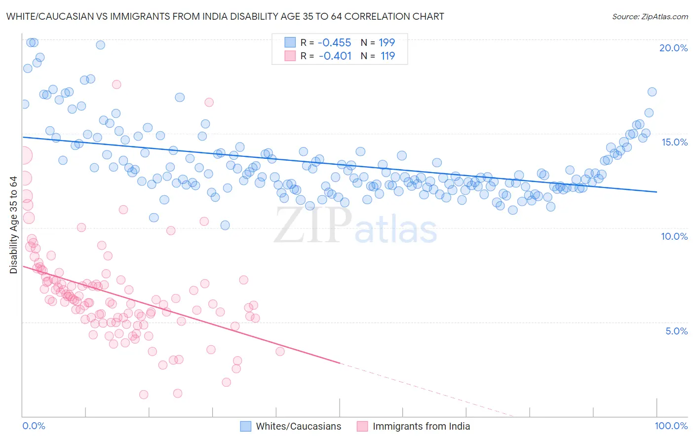White/Caucasian vs Immigrants from India Disability Age 35 to 64