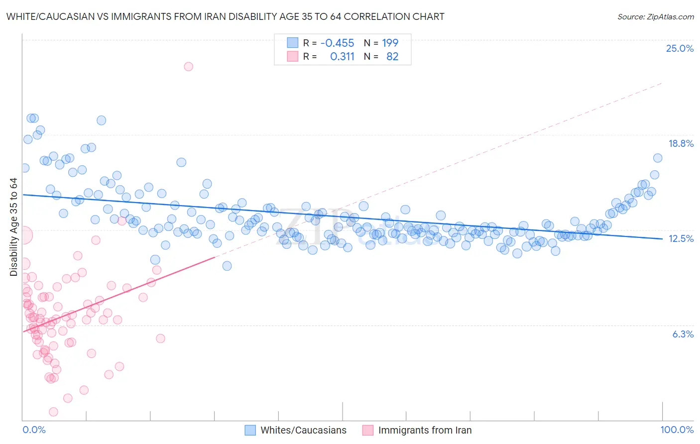White/Caucasian vs Immigrants from Iran Disability Age 35 to 64
