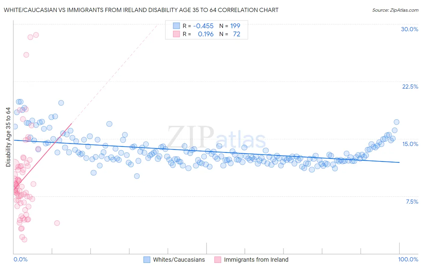 White/Caucasian vs Immigrants from Ireland Disability Age 35 to 64