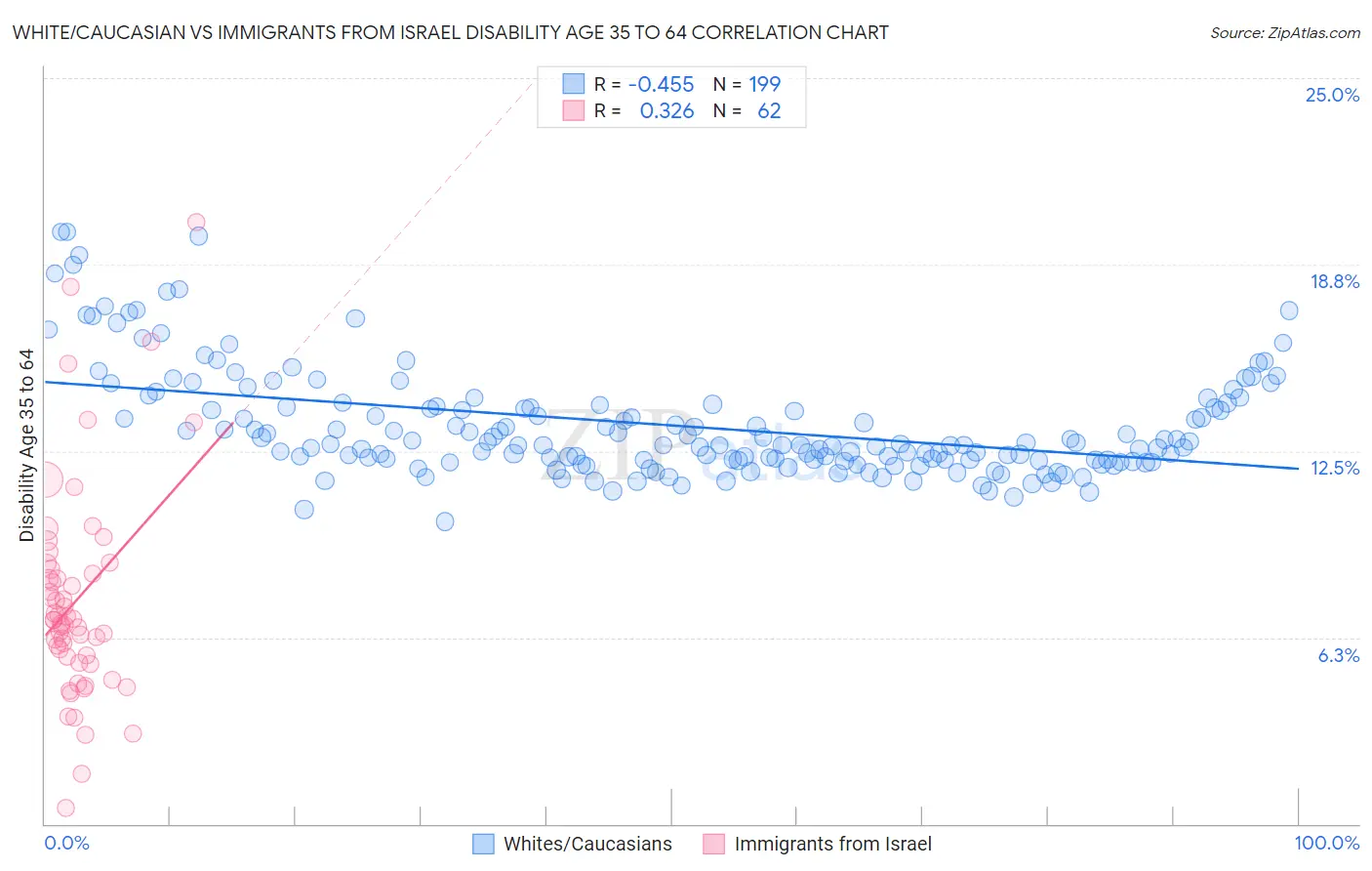 White/Caucasian vs Immigrants from Israel Disability Age 35 to 64
