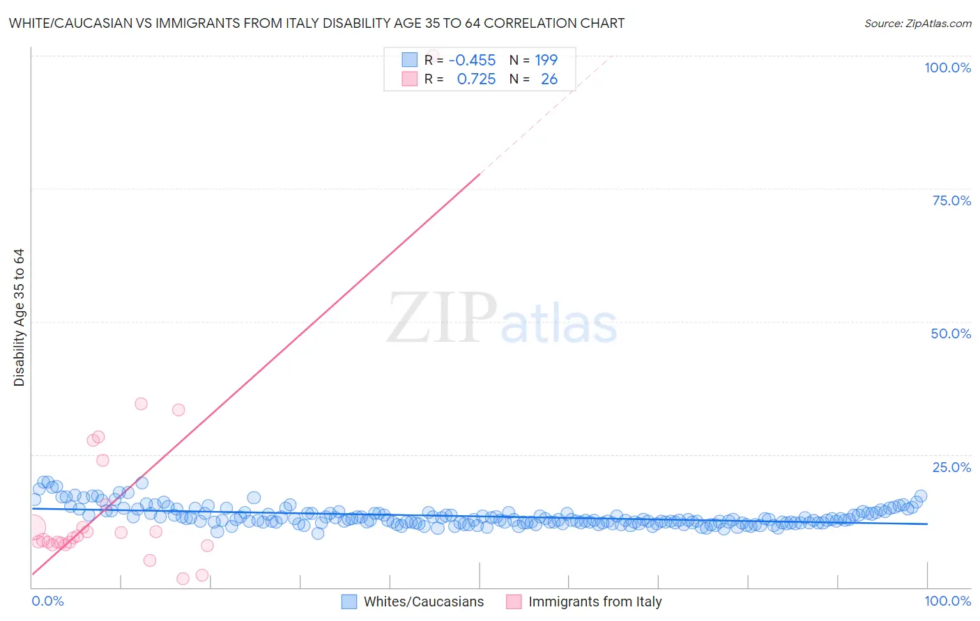 White/Caucasian vs Immigrants from Italy Disability Age 35 to 64