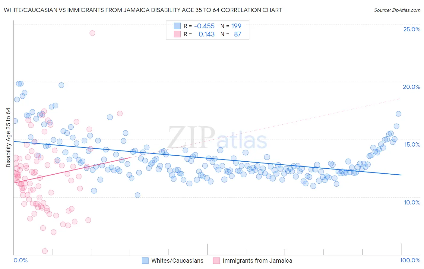 White/Caucasian vs Immigrants from Jamaica Disability Age 35 to 64