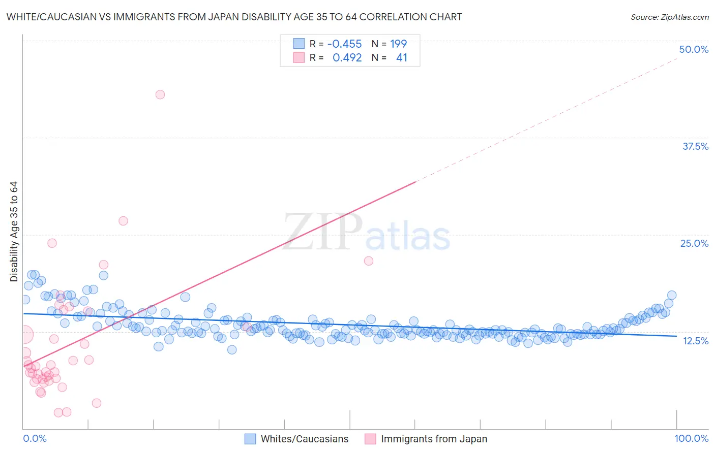 White/Caucasian vs Immigrants from Japan Disability Age 35 to 64