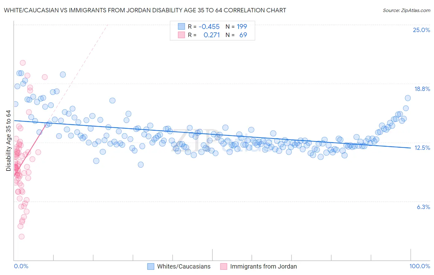 White/Caucasian vs Immigrants from Jordan Disability Age 35 to 64