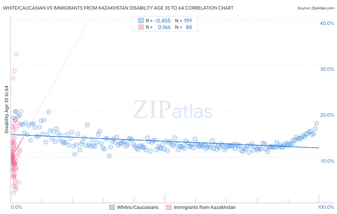 White/Caucasian vs Immigrants from Kazakhstan Disability Age 35 to 64