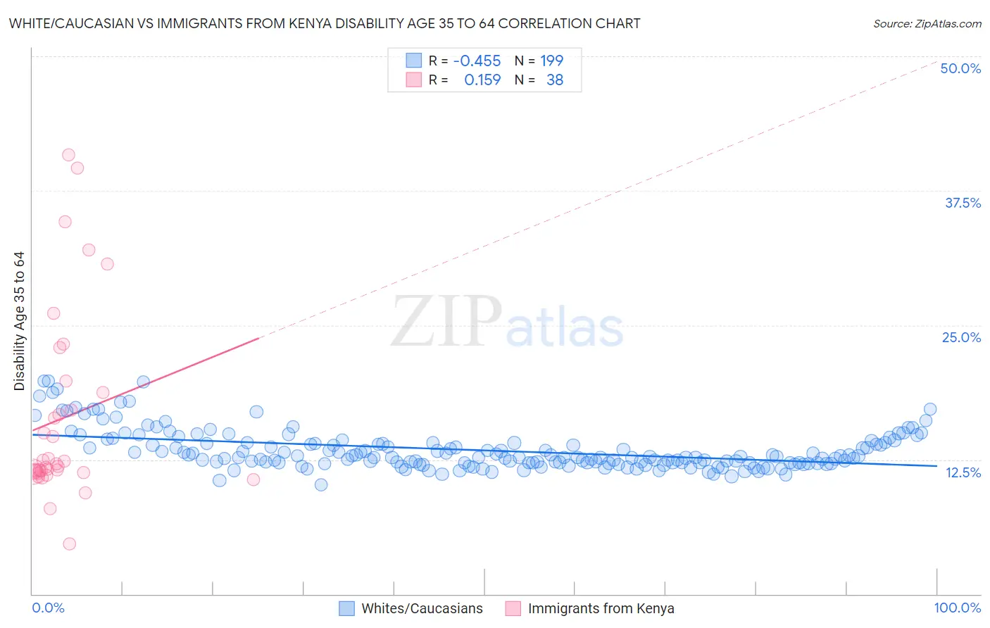 White/Caucasian vs Immigrants from Kenya Disability Age 35 to 64