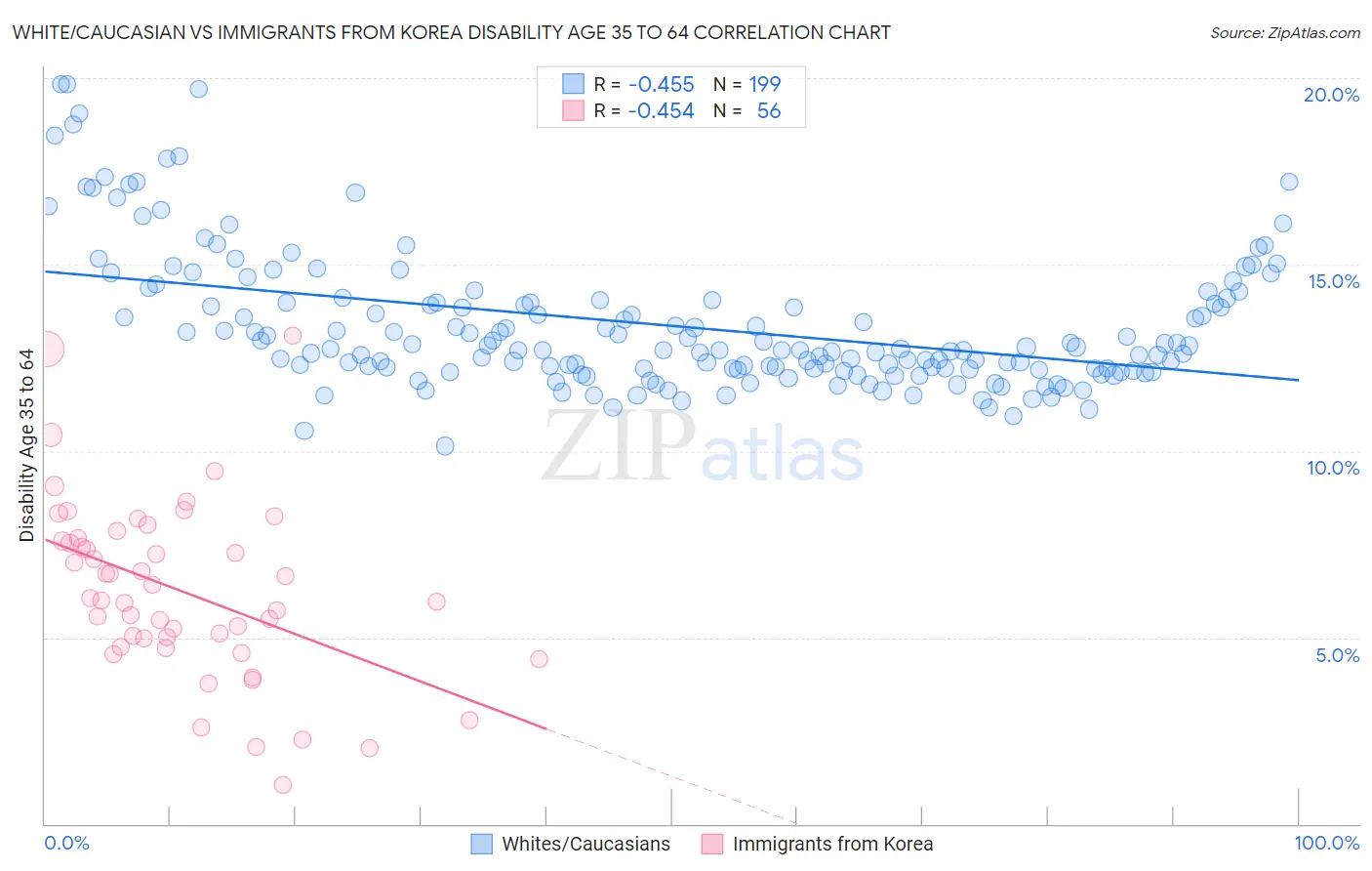 White/Caucasian vs Immigrants from Korea Disability Age 35 to 64