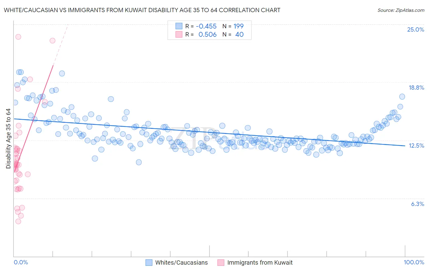 White/Caucasian vs Immigrants from Kuwait Disability Age 35 to 64