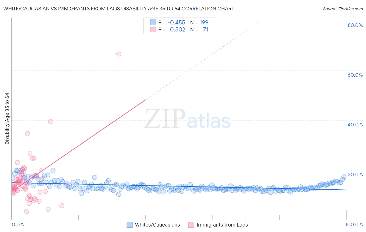 White/Caucasian vs Immigrants from Laos Disability Age 35 to 64