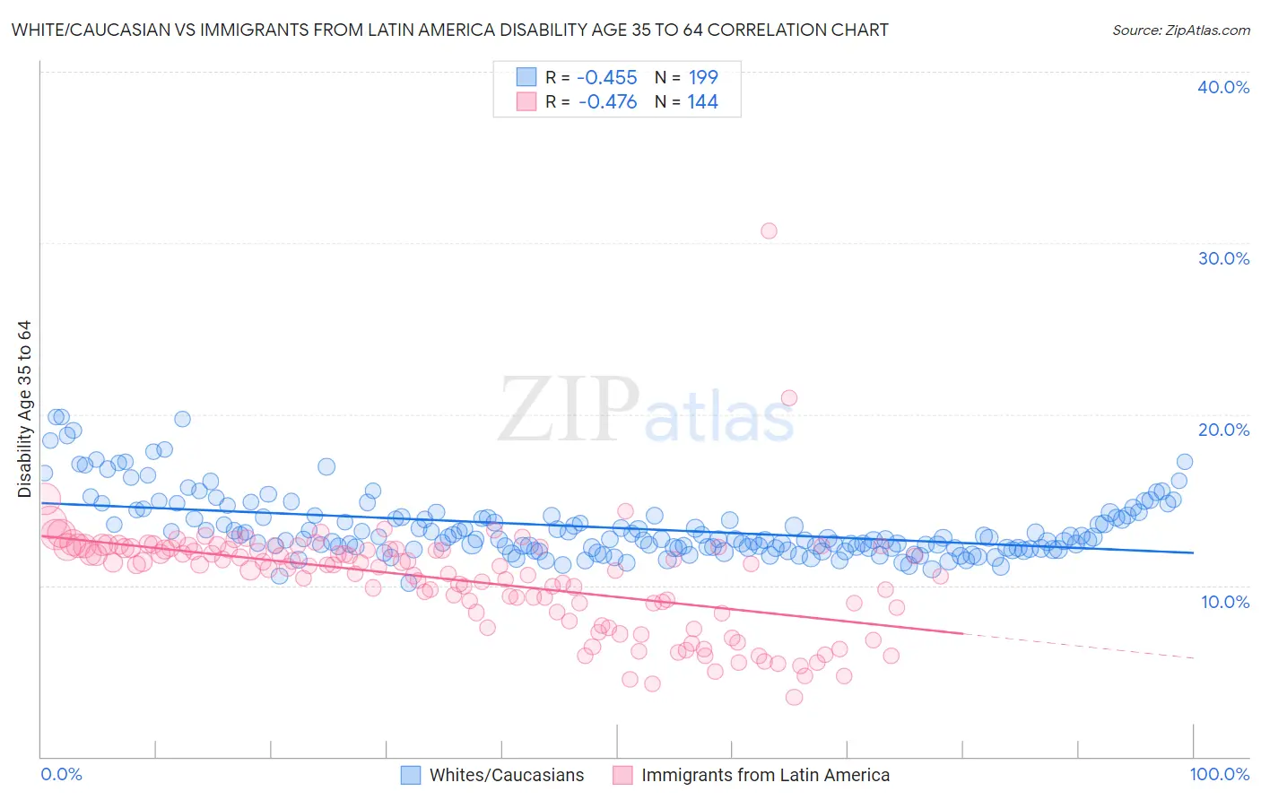 White/Caucasian vs Immigrants from Latin America Disability Age 35 to 64