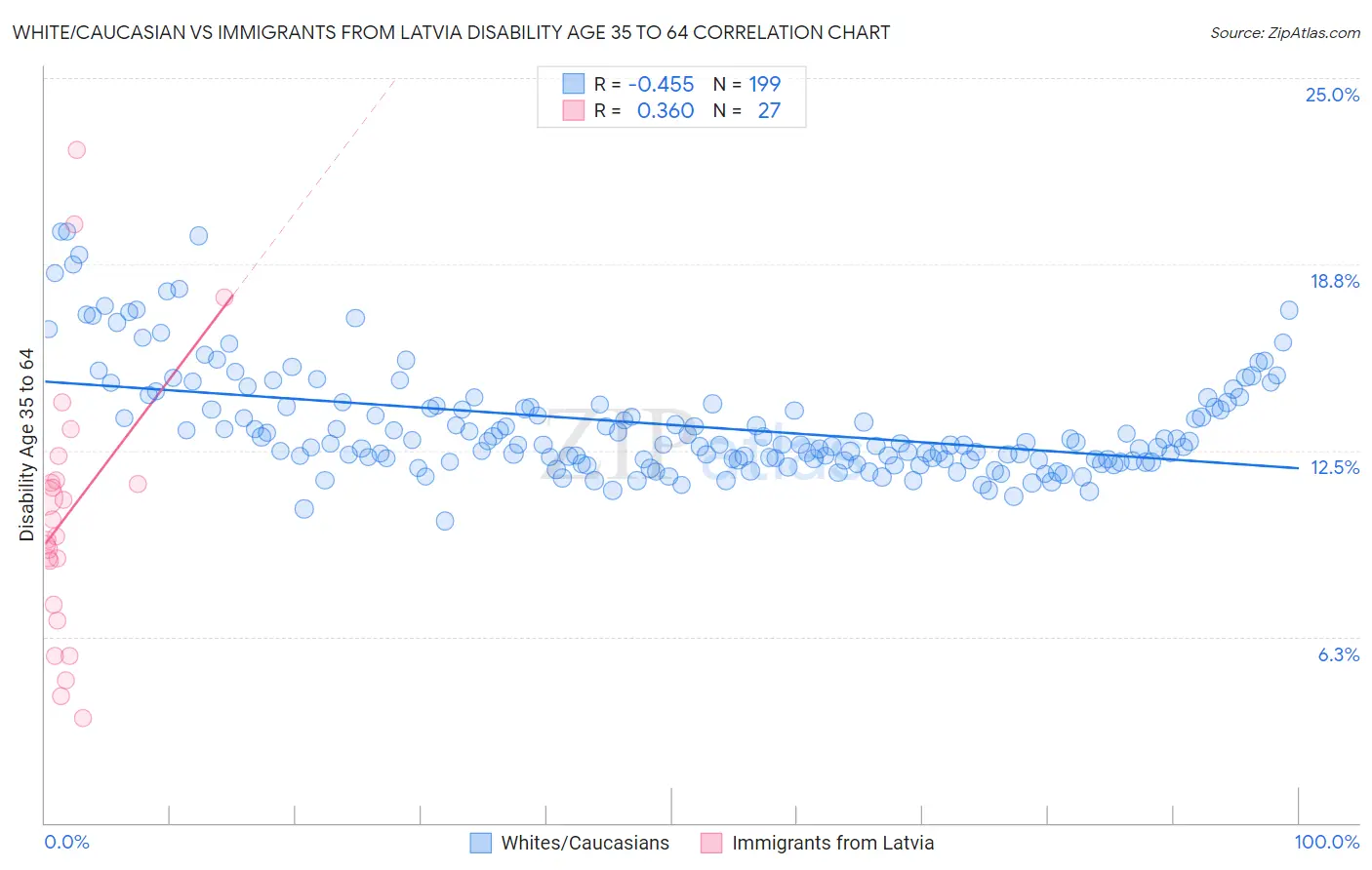 White/Caucasian vs Immigrants from Latvia Disability Age 35 to 64