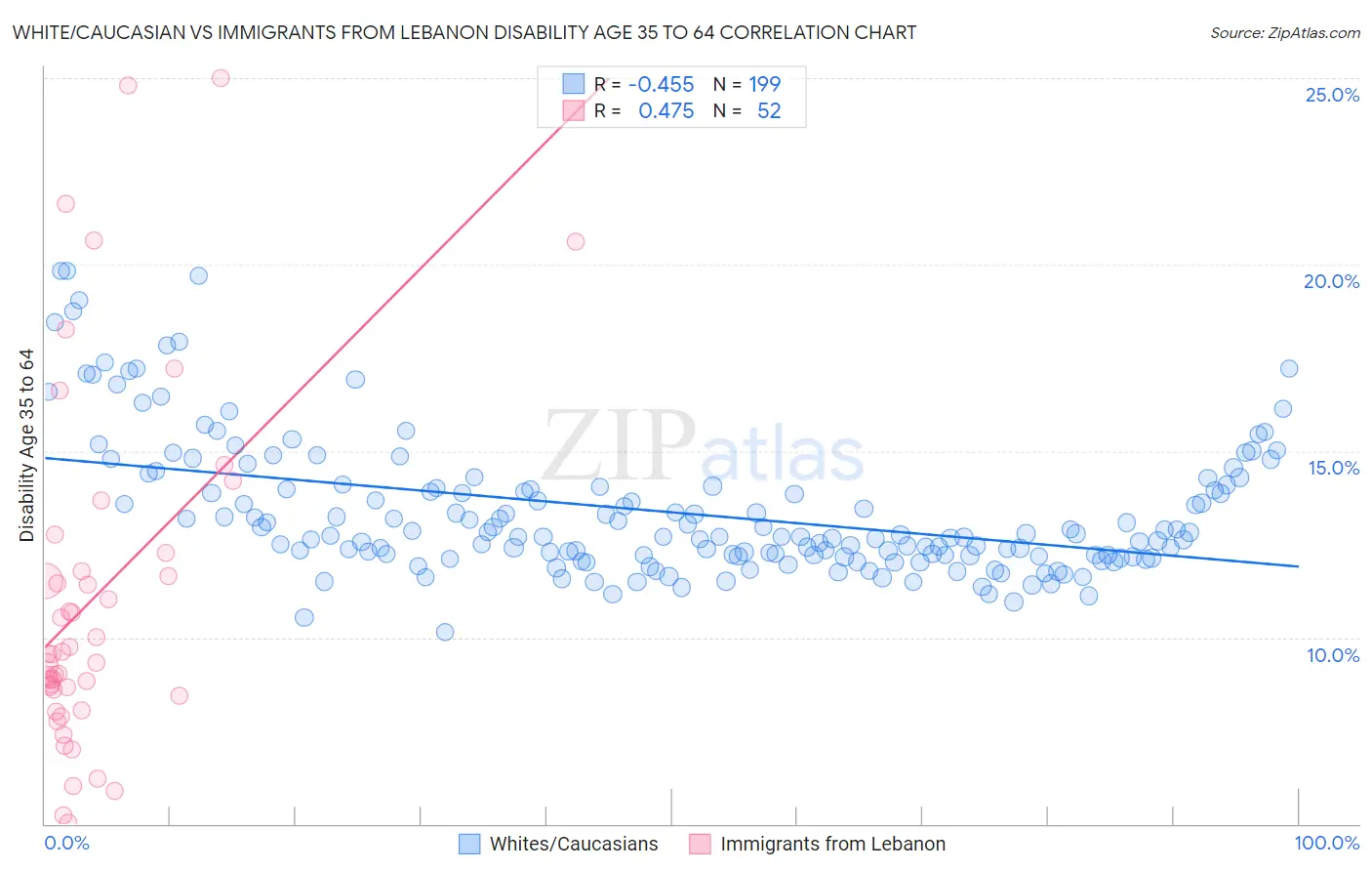 White/Caucasian vs Immigrants from Lebanon Disability Age 35 to 64