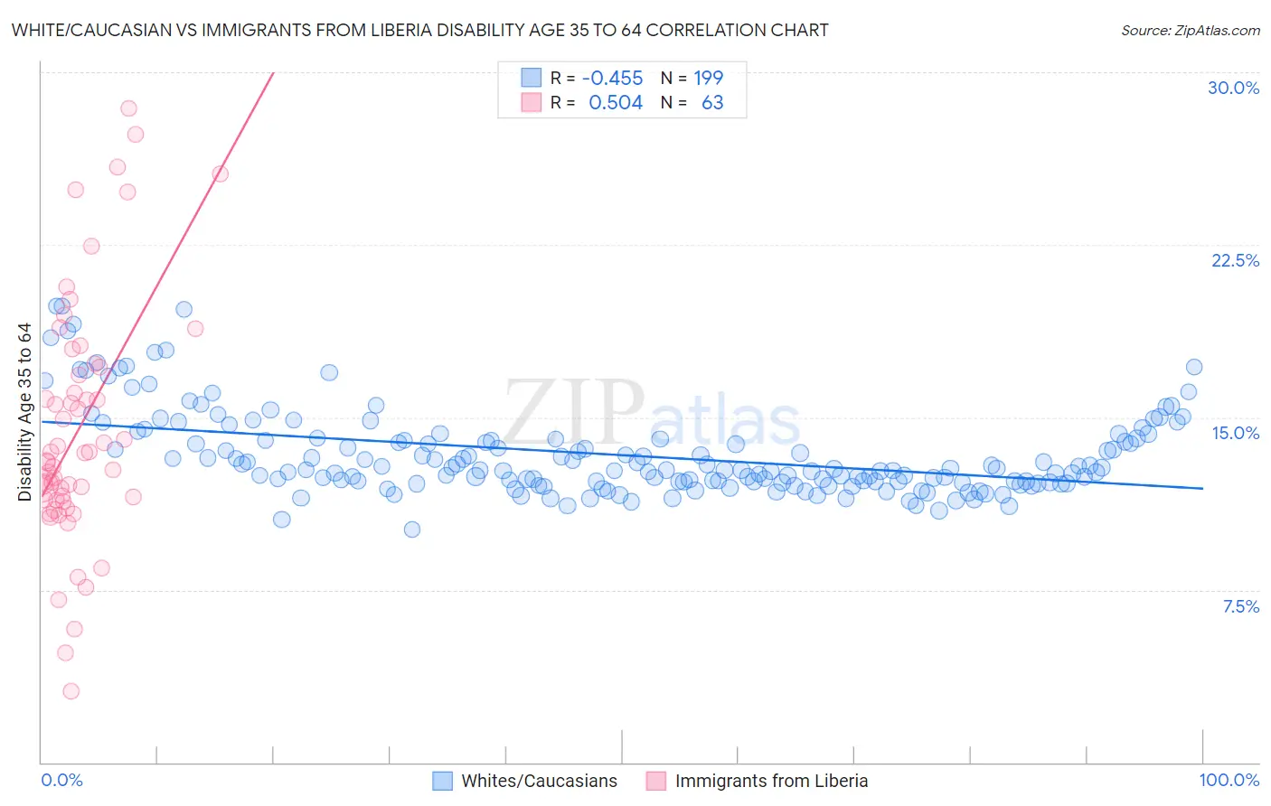 White/Caucasian vs Immigrants from Liberia Disability Age 35 to 64