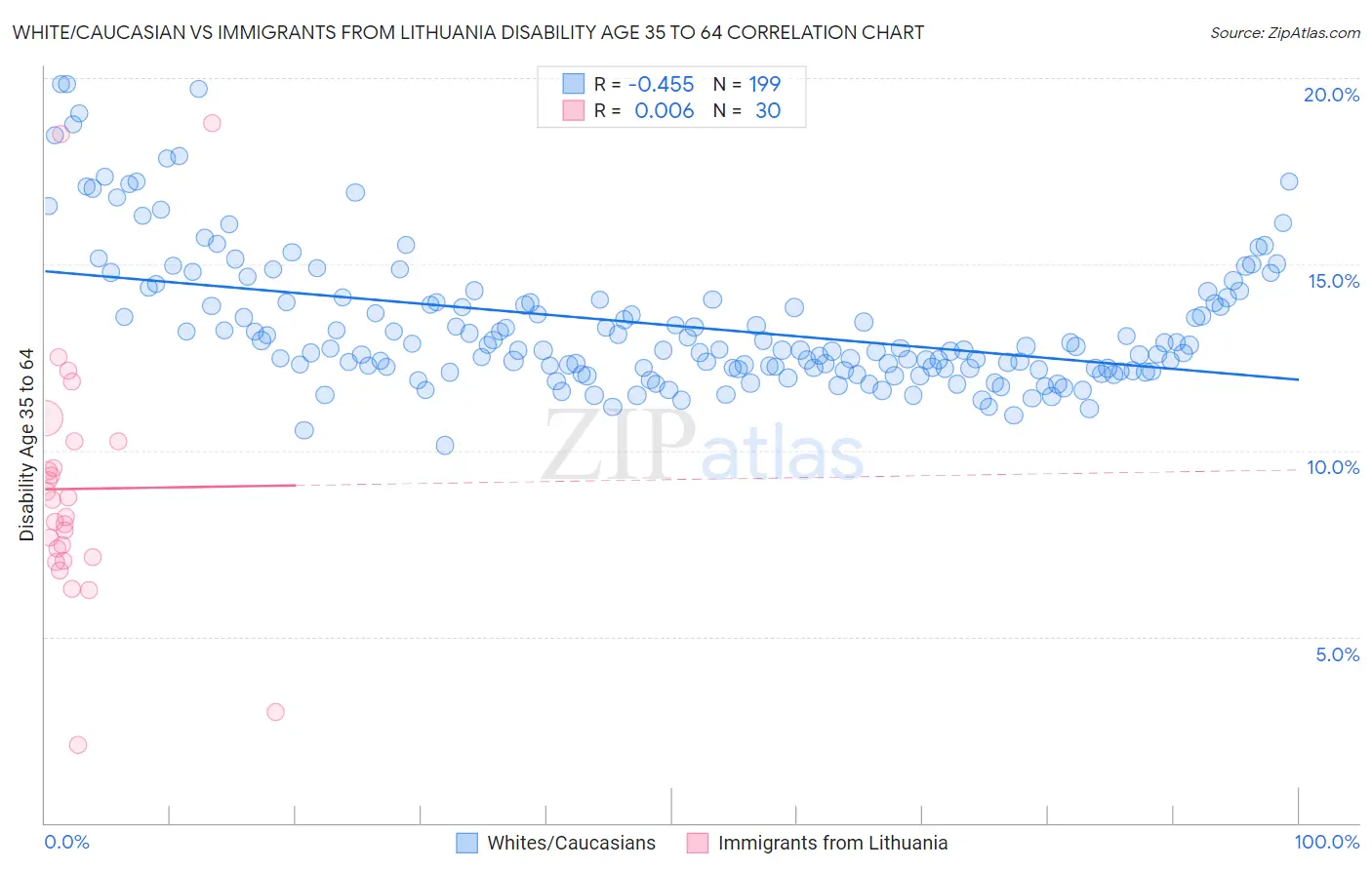 White/Caucasian vs Immigrants from Lithuania Disability Age 35 to 64