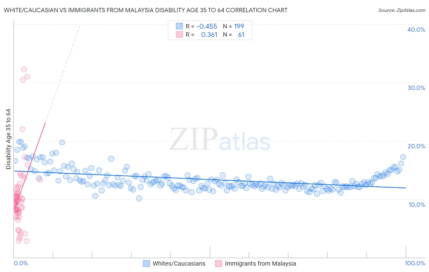 White/Caucasian vs Immigrants from Malaysia Disability Age 35 to 64