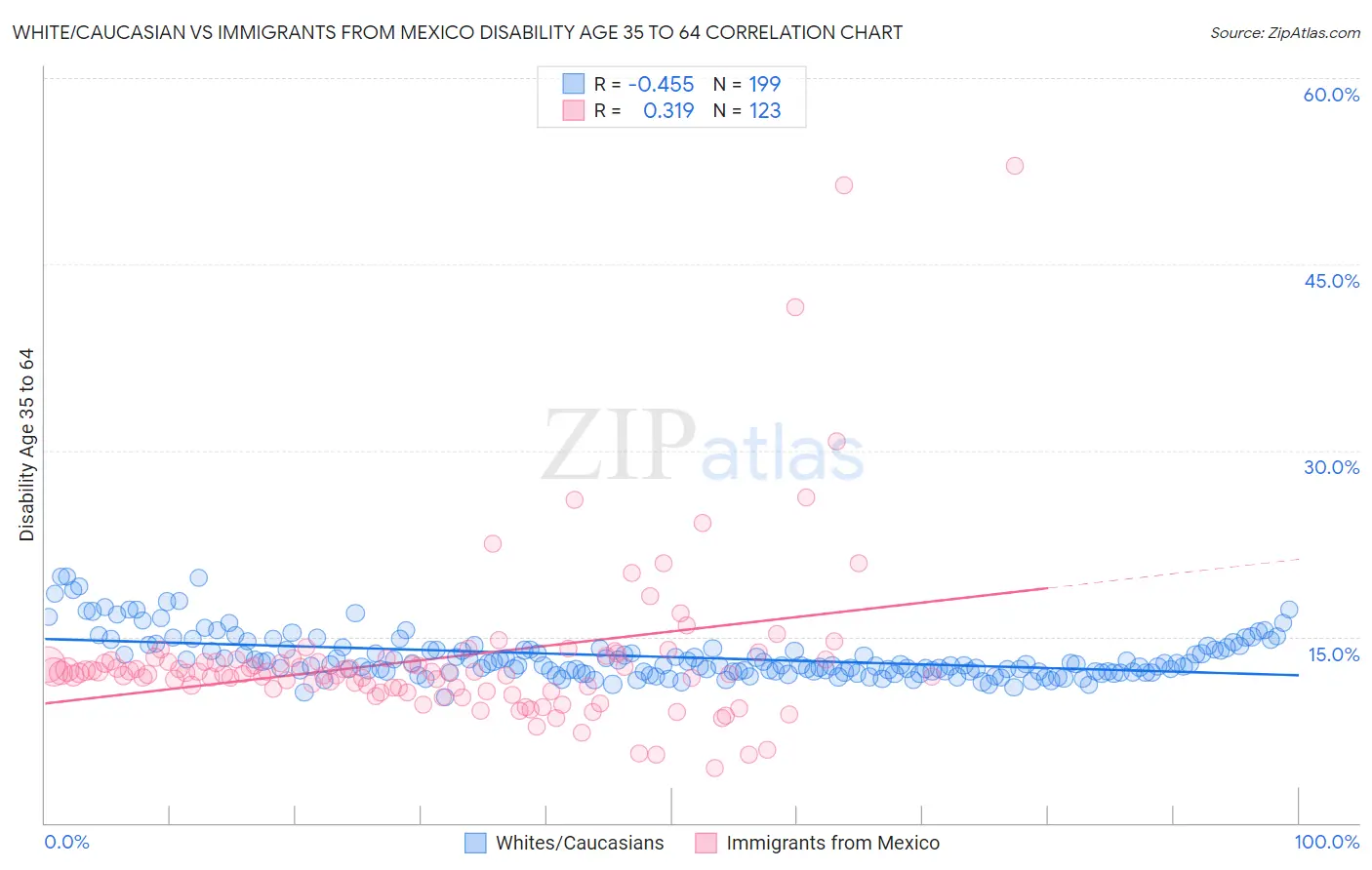 White/Caucasian vs Immigrants from Mexico Disability Age 35 to 64
