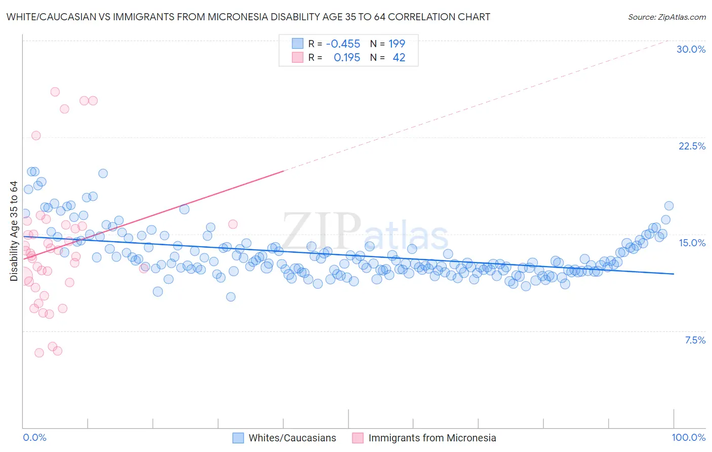 White/Caucasian vs Immigrants from Micronesia Disability Age 35 to 64