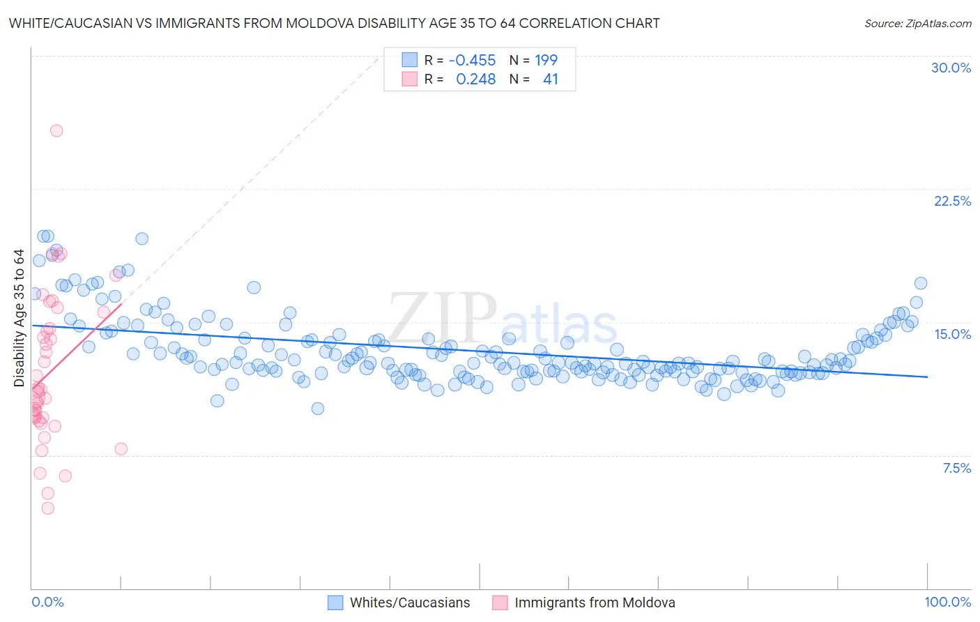 White/Caucasian vs Immigrants from Moldova Disability Age 35 to 64