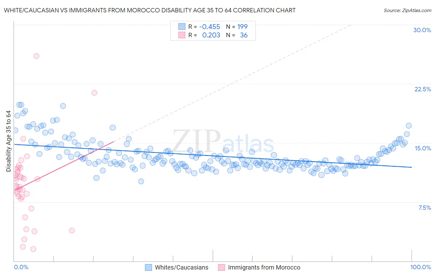 White/Caucasian vs Immigrants from Morocco Disability Age 35 to 64