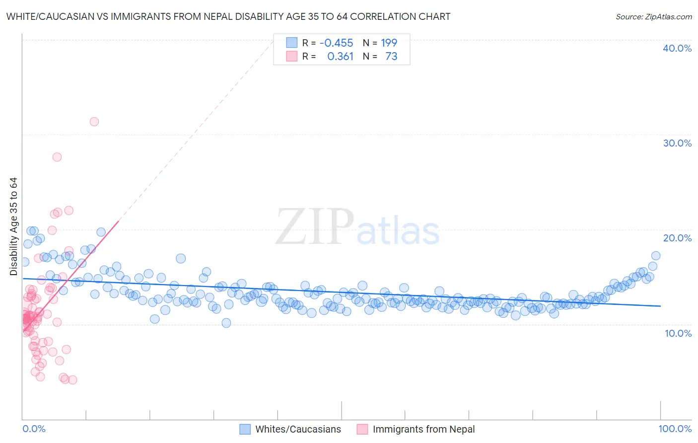 White/Caucasian vs Immigrants from Nepal Disability Age 35 to 64