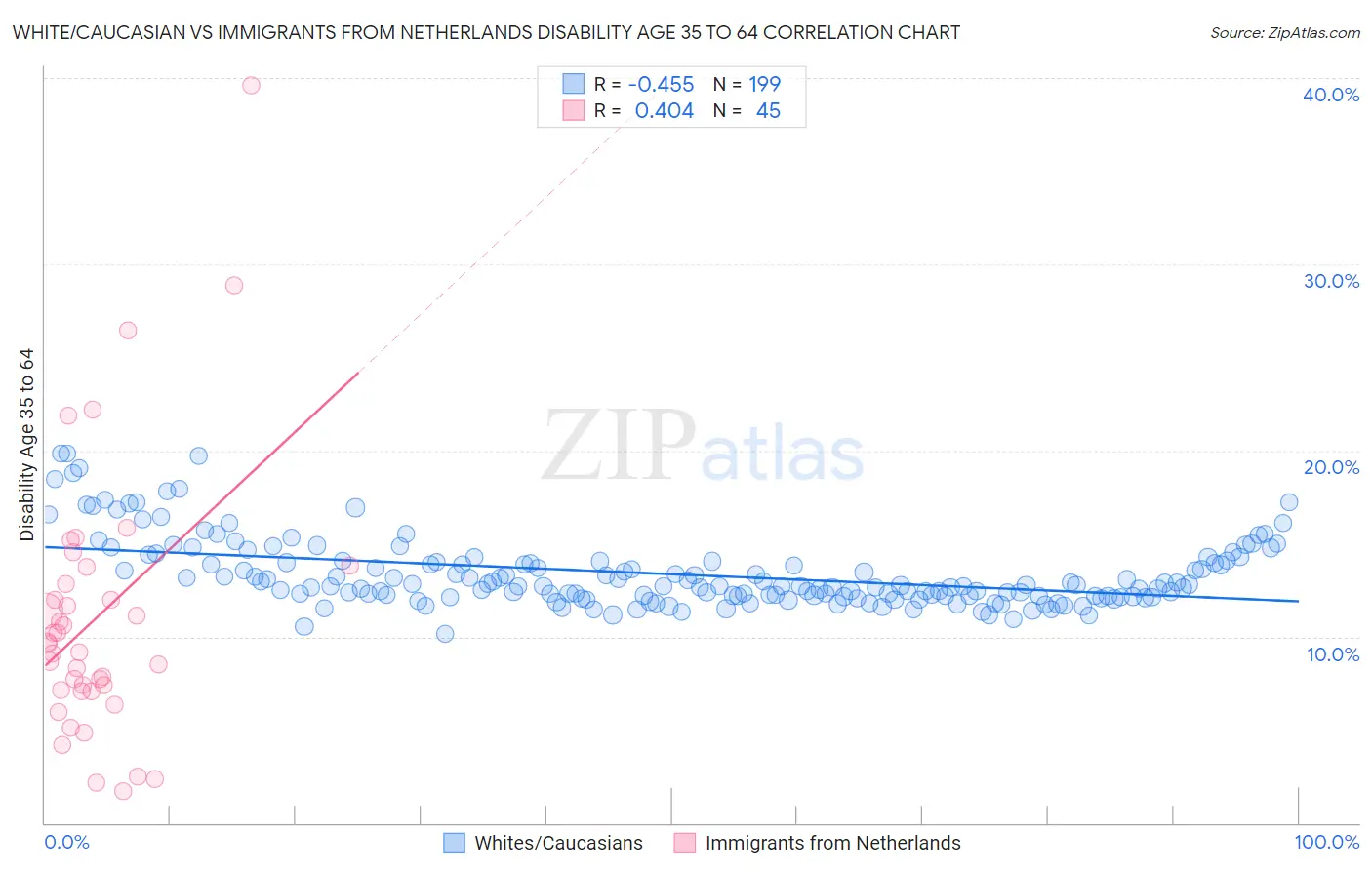 White/Caucasian vs Immigrants from Netherlands Disability Age 35 to 64