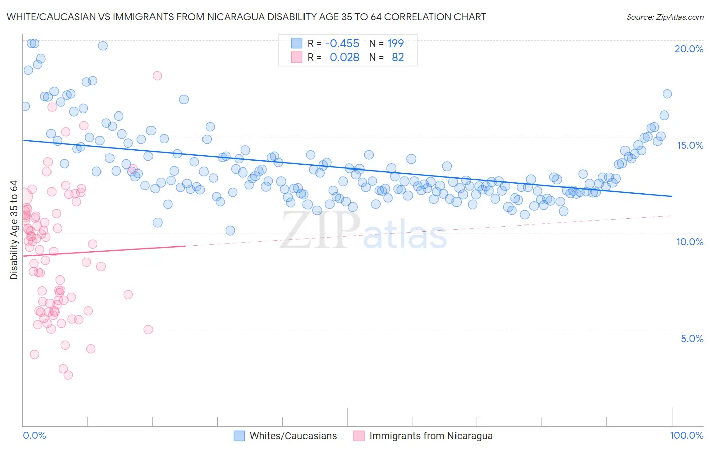White/Caucasian vs Immigrants from Nicaragua Disability Age 35 to 64
