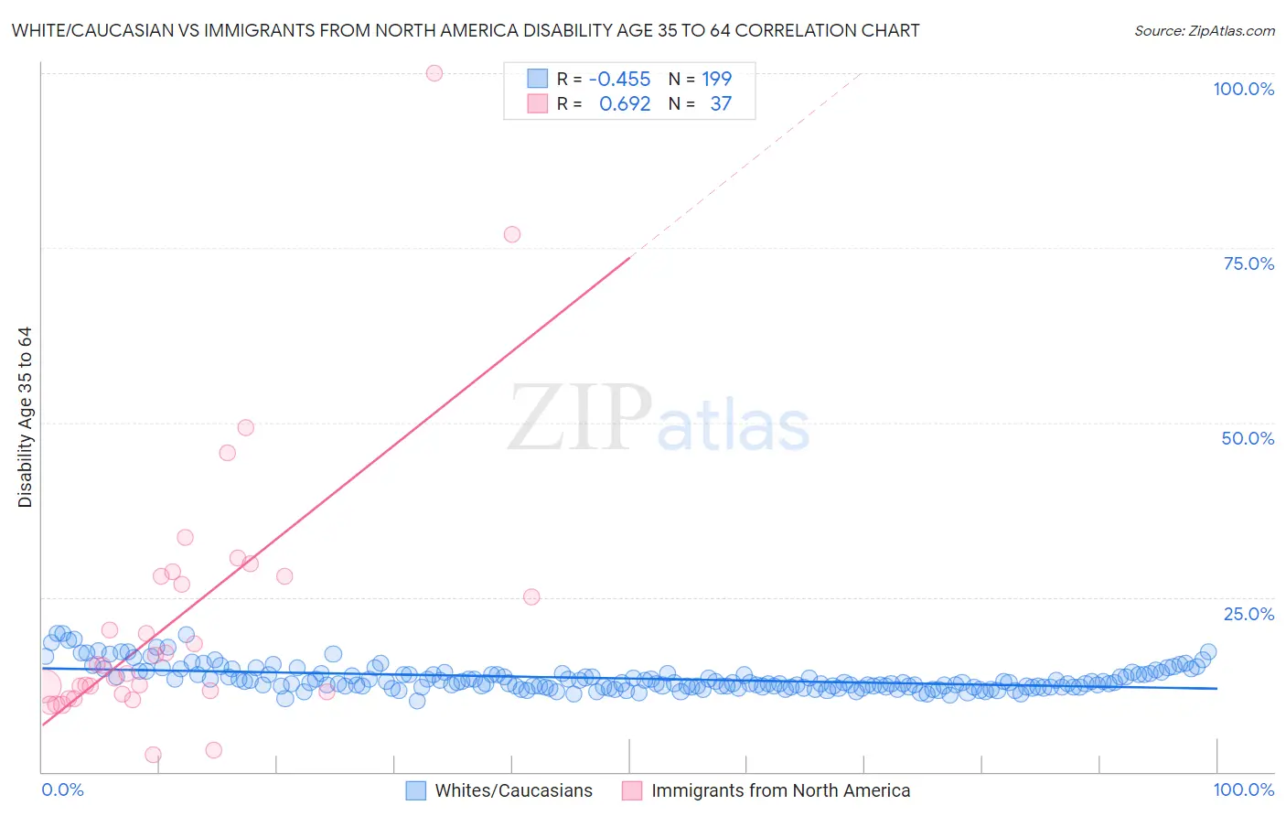 White/Caucasian vs Immigrants from North America Disability Age 35 to 64