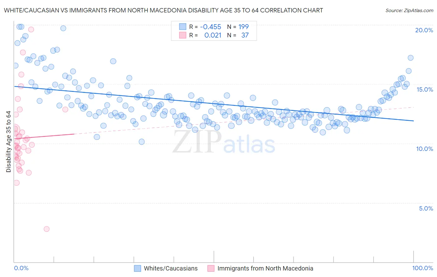 White/Caucasian vs Immigrants from North Macedonia Disability Age 35 to 64