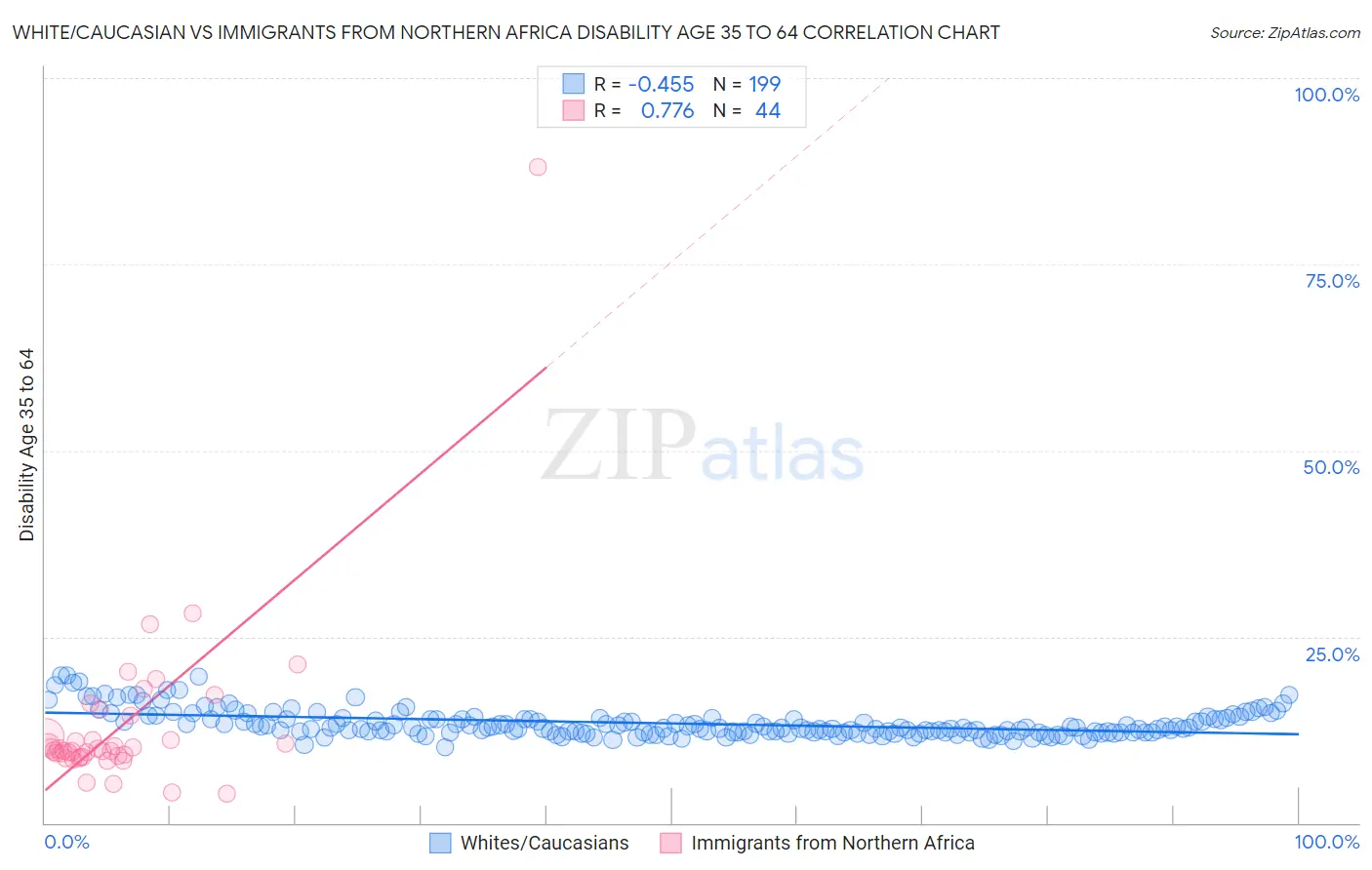 White/Caucasian vs Immigrants from Northern Africa Disability Age 35 to 64