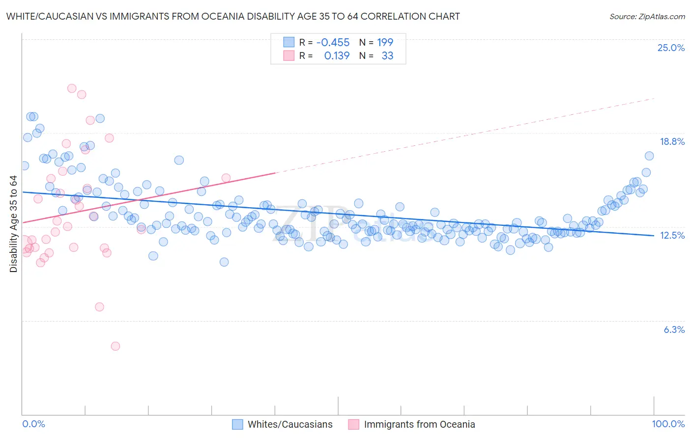 White/Caucasian vs Immigrants from Oceania Disability Age 35 to 64