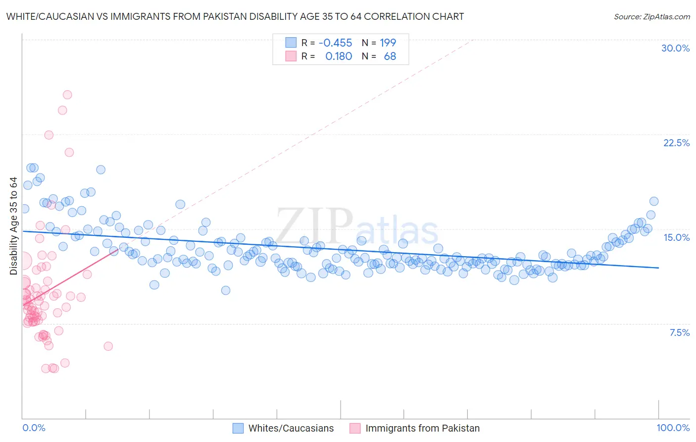 White/Caucasian vs Immigrants from Pakistan Disability Age 35 to 64