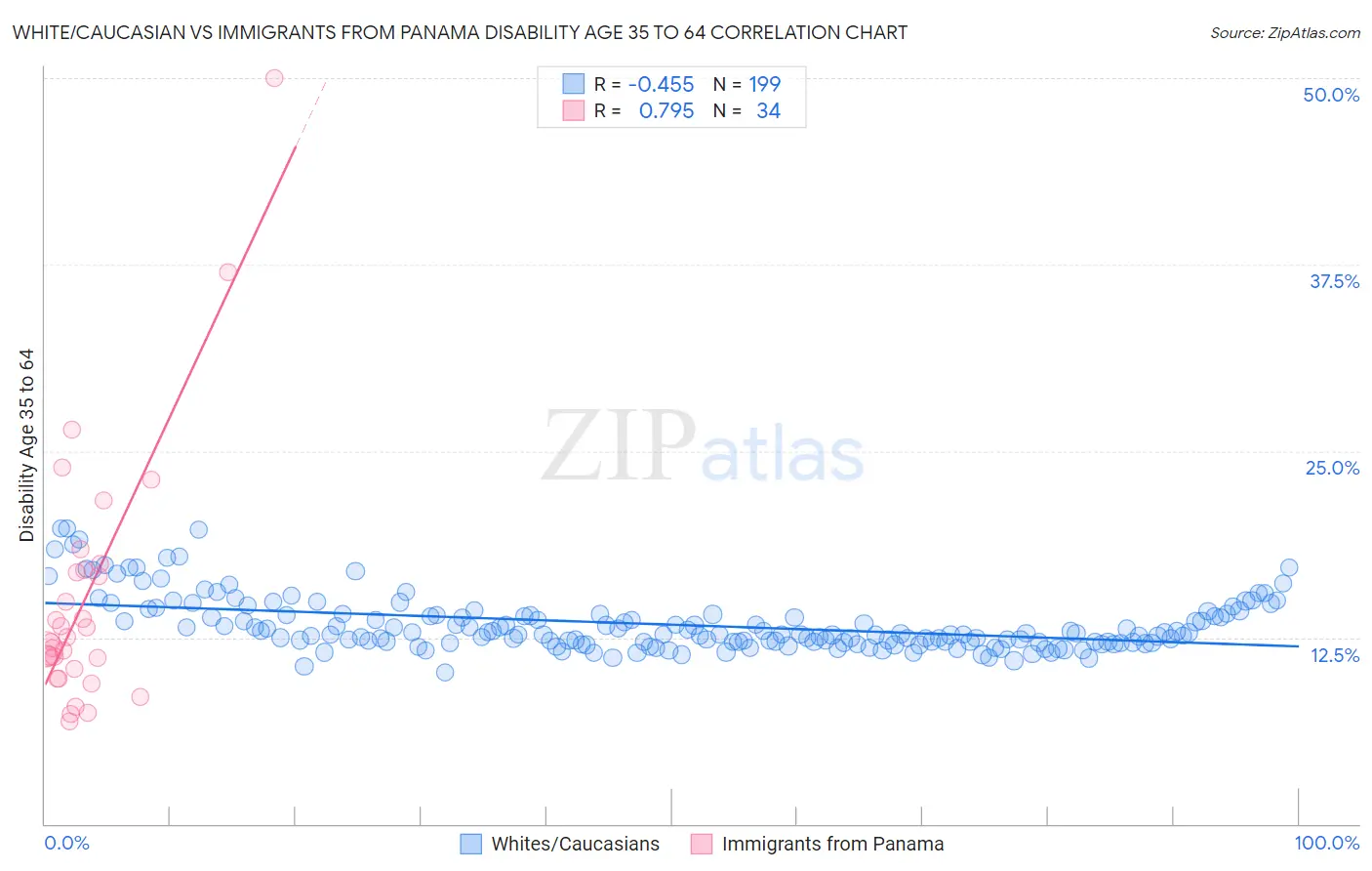 White/Caucasian vs Immigrants from Panama Disability Age 35 to 64