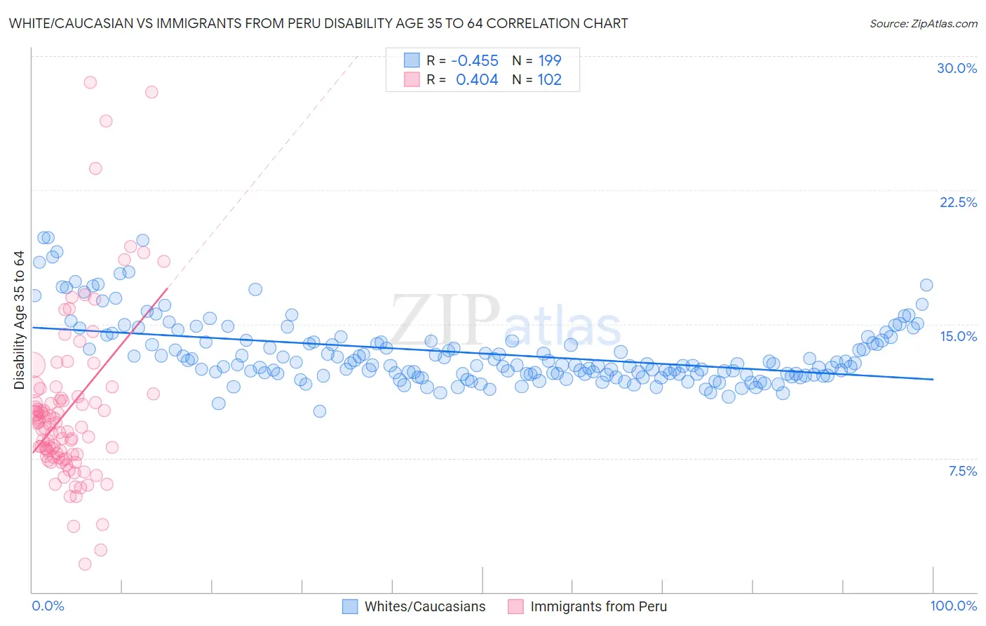 White/Caucasian vs Immigrants from Peru Disability Age 35 to 64