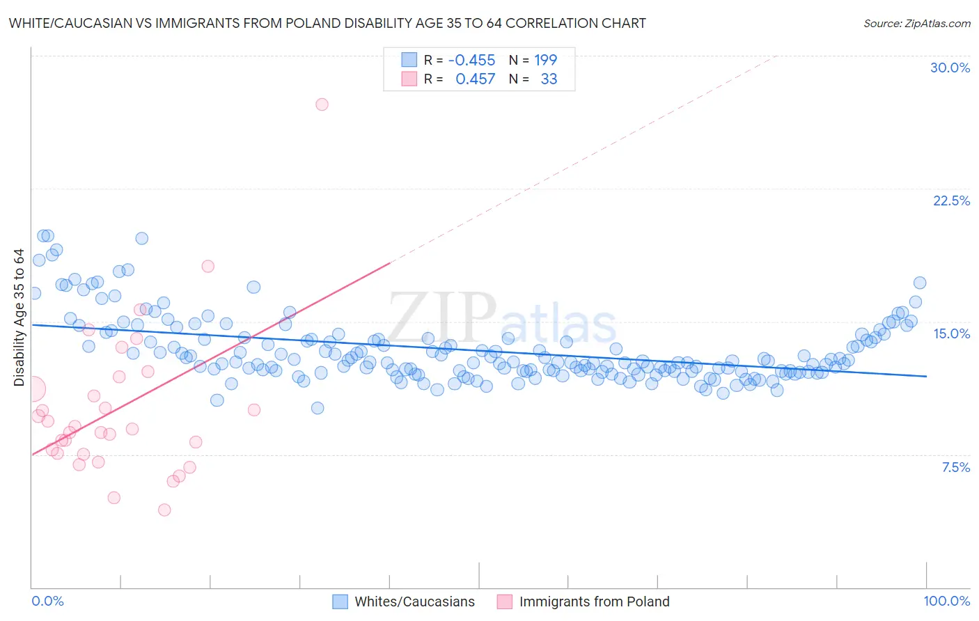 White/Caucasian vs Immigrants from Poland Disability Age 35 to 64
