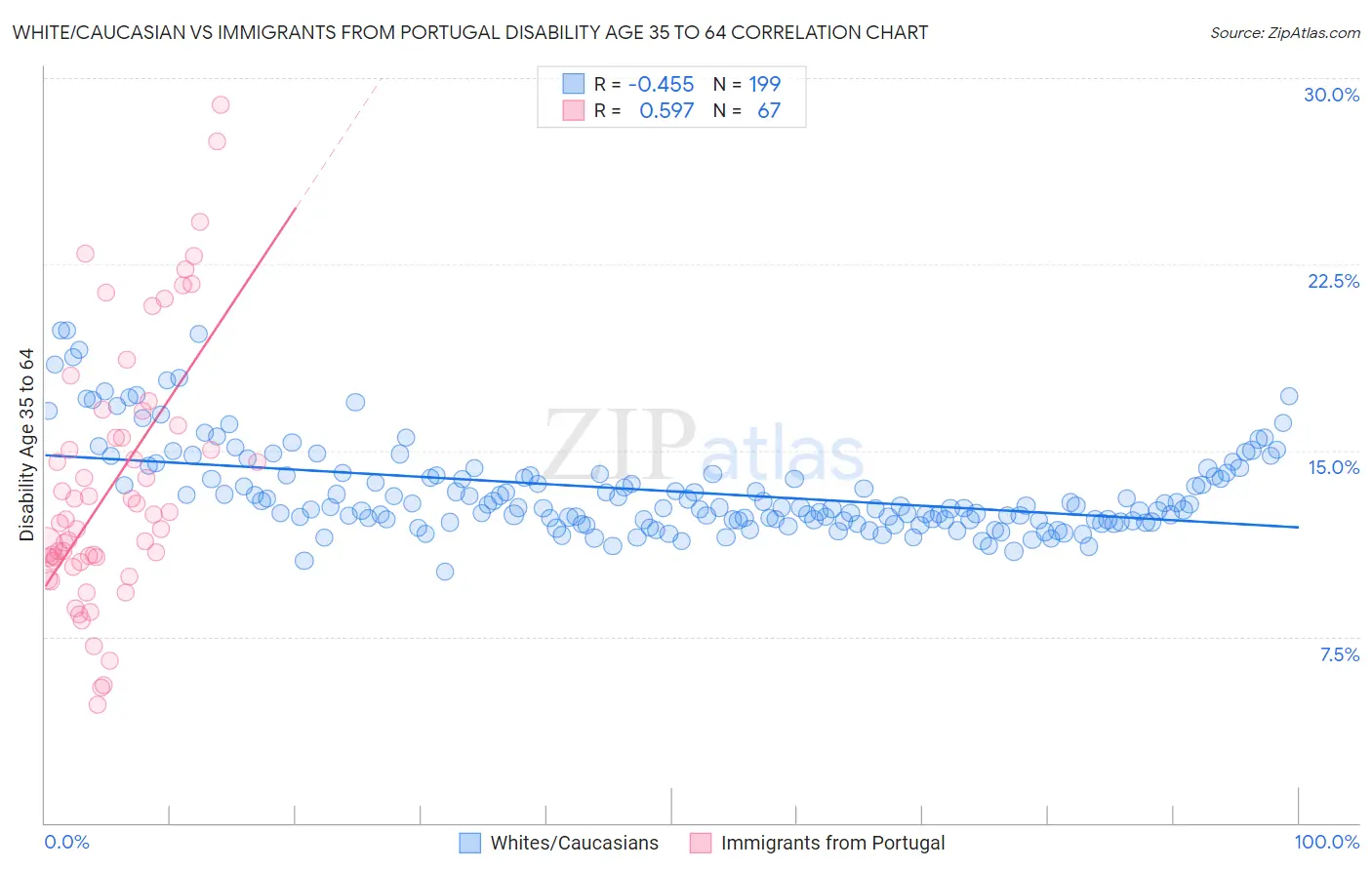 White/Caucasian vs Immigrants from Portugal Disability Age 35 to 64