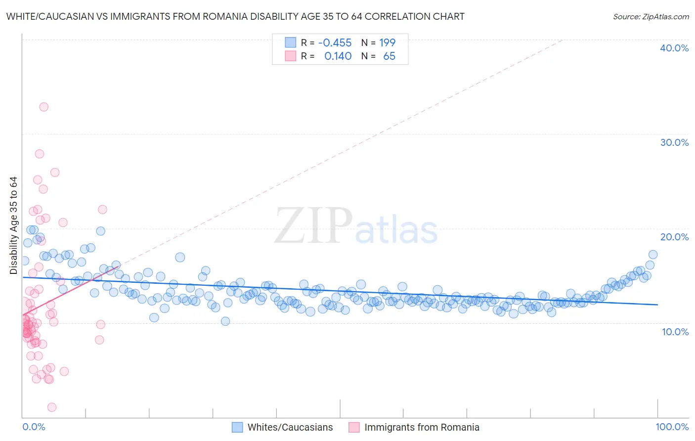 White/Caucasian vs Immigrants from Romania Disability Age 35 to 64