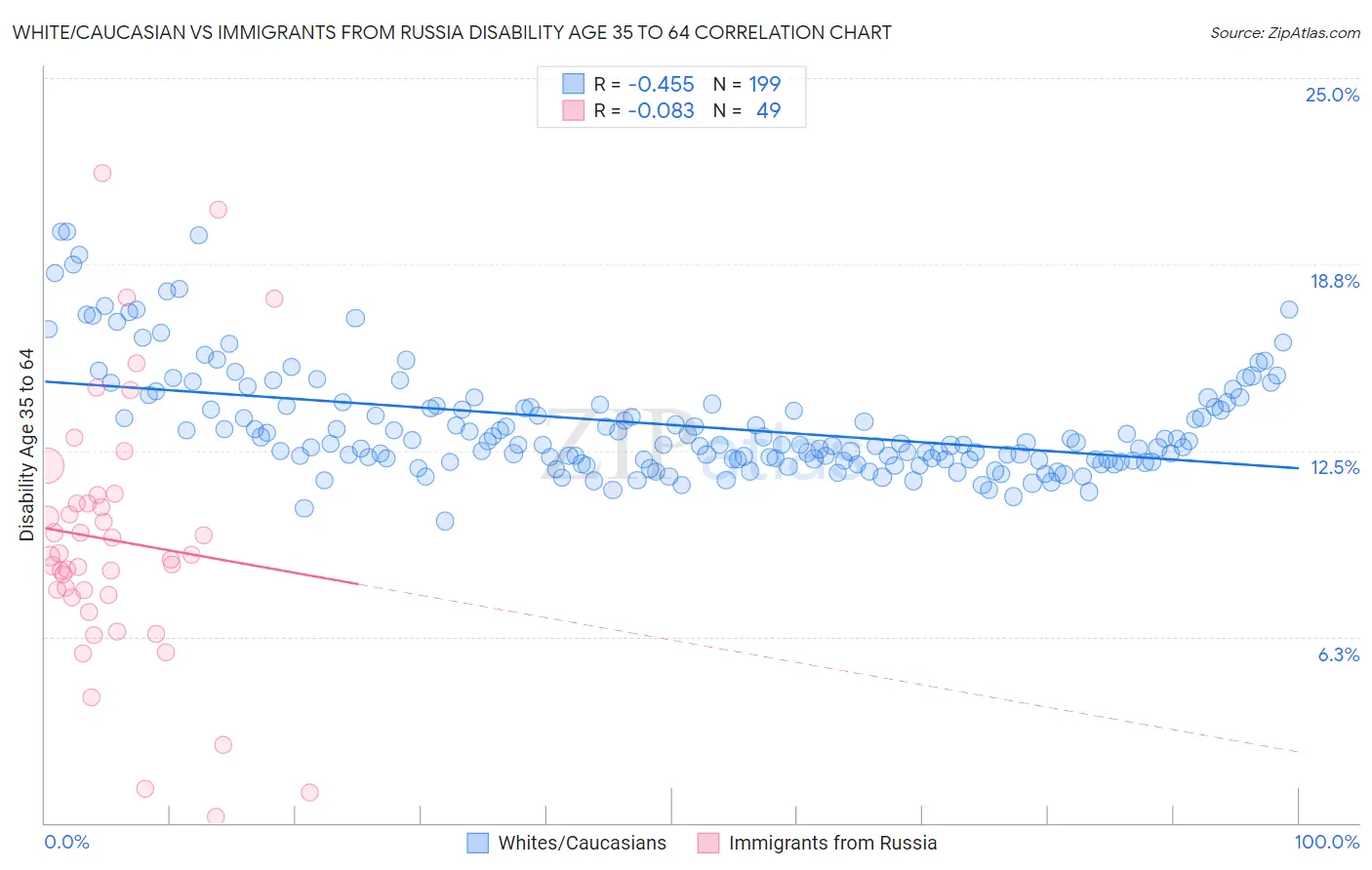White/Caucasian vs Immigrants from Russia Disability Age 35 to 64