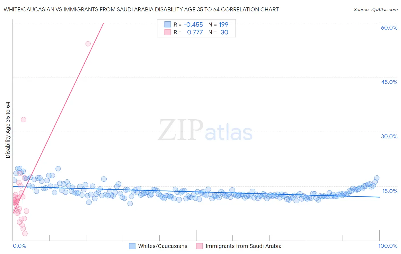 White/Caucasian vs Immigrants from Saudi Arabia Disability Age 35 to 64