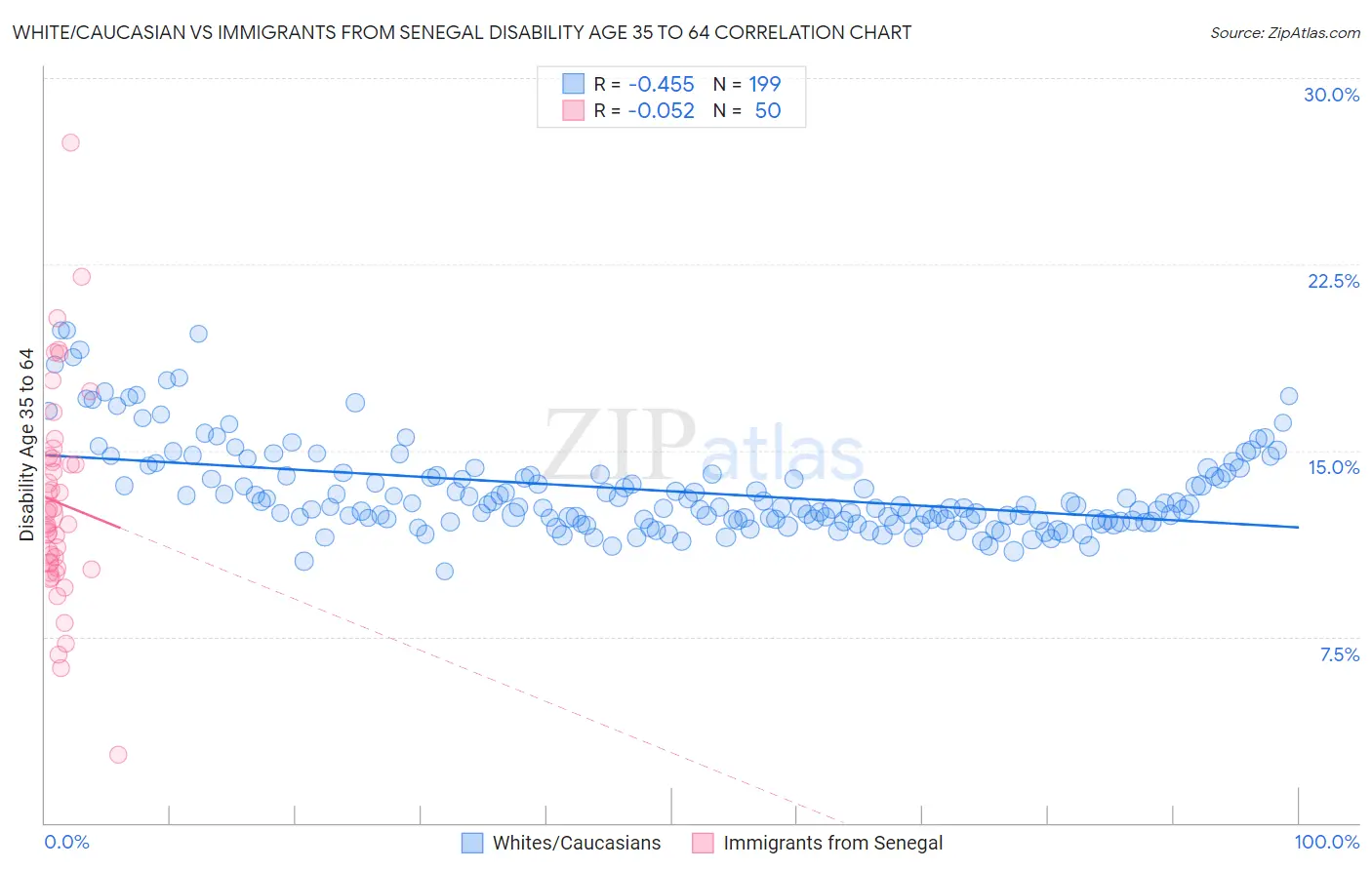 White/Caucasian vs Immigrants from Senegal Disability Age 35 to 64